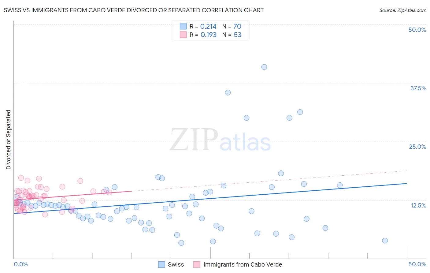 Swiss vs Immigrants from Cabo Verde Divorced or Separated