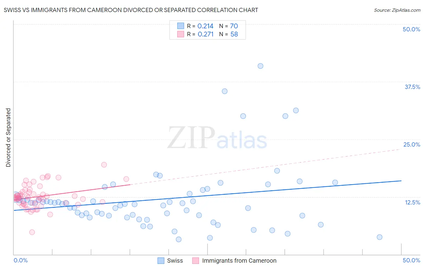 Swiss vs Immigrants from Cameroon Divorced or Separated