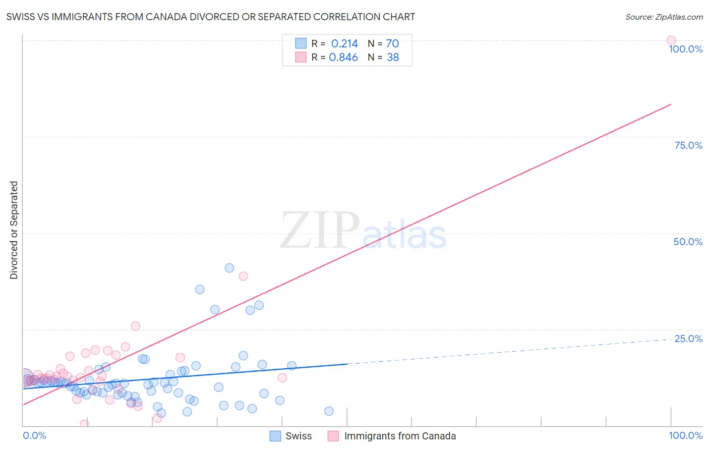 Swiss vs Immigrants from Canada Divorced or Separated