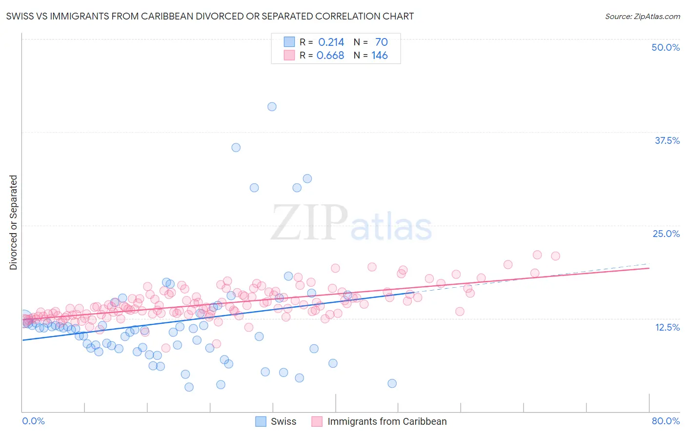 Swiss vs Immigrants from Caribbean Divorced or Separated
