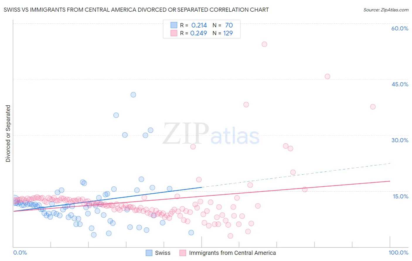 Swiss vs Immigrants from Central America Divorced or Separated