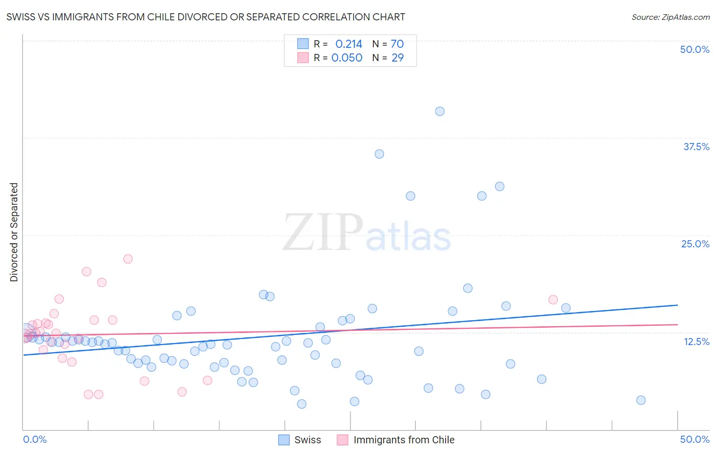 Swiss vs Immigrants from Chile Divorced or Separated