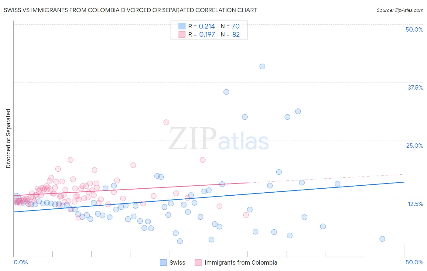 Swiss vs Immigrants from Colombia Divorced or Separated