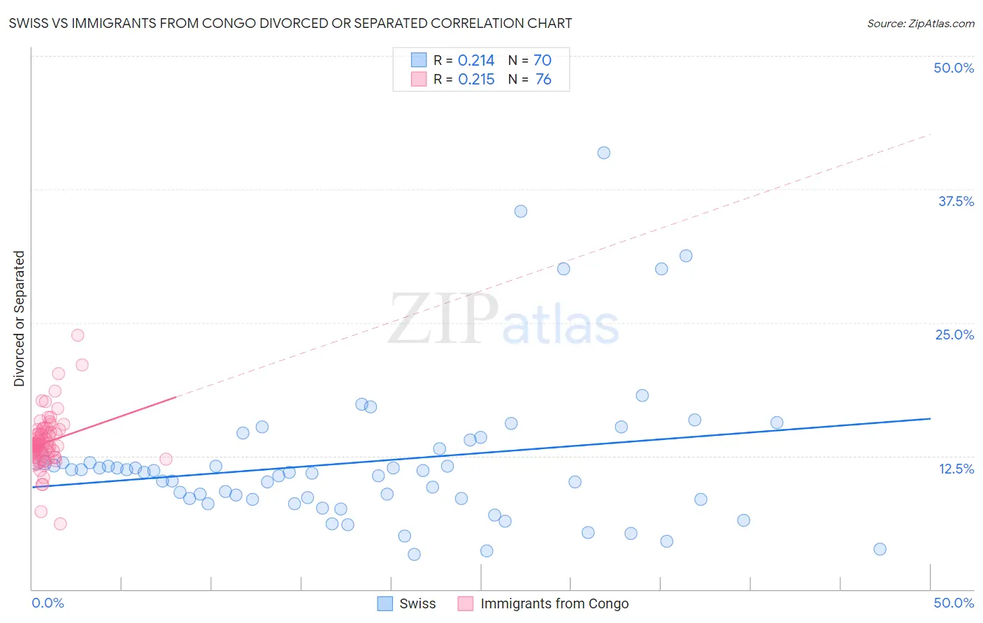 Swiss vs Immigrants from Congo Divorced or Separated