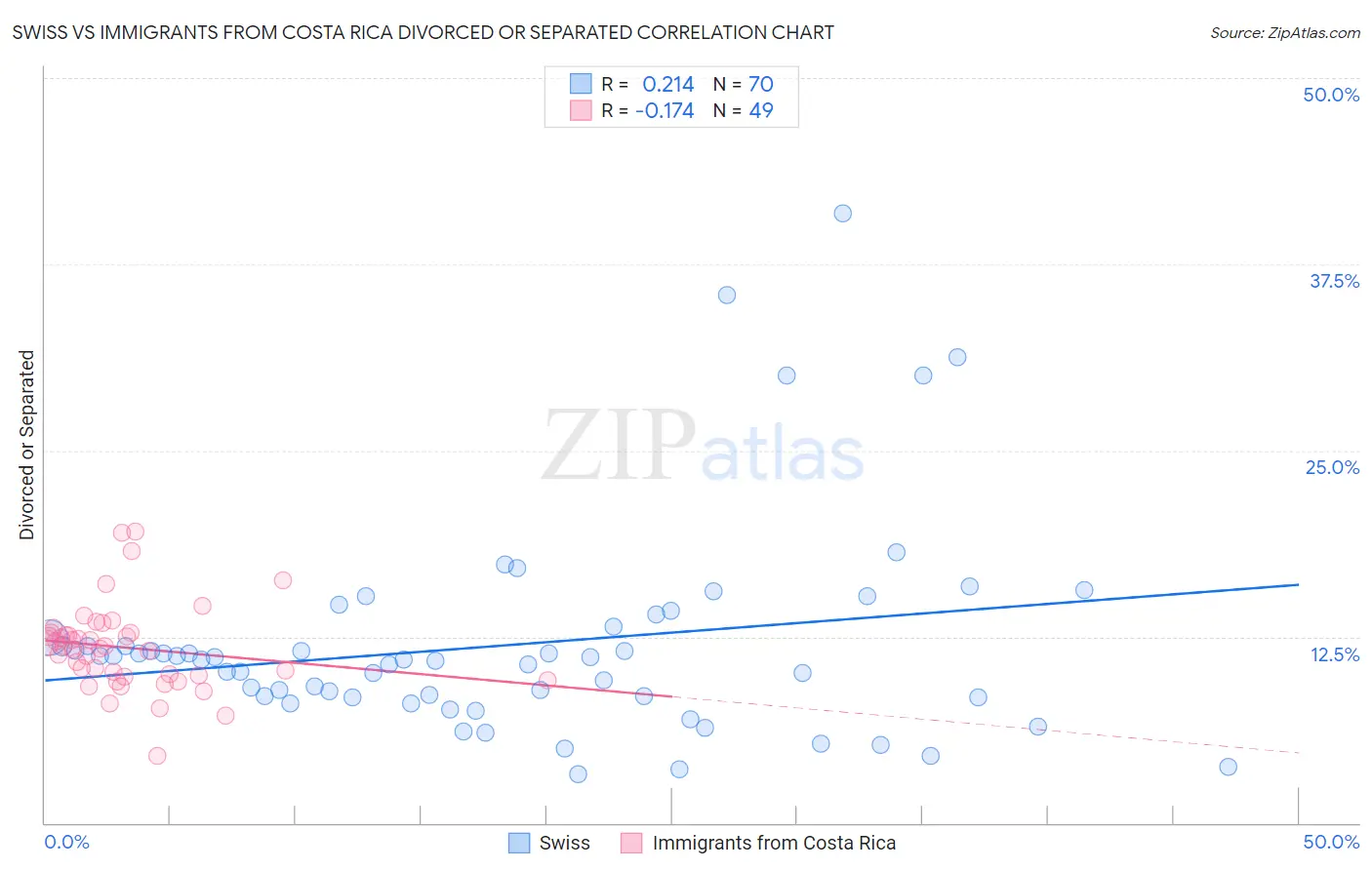 Swiss vs Immigrants from Costa Rica Divorced or Separated