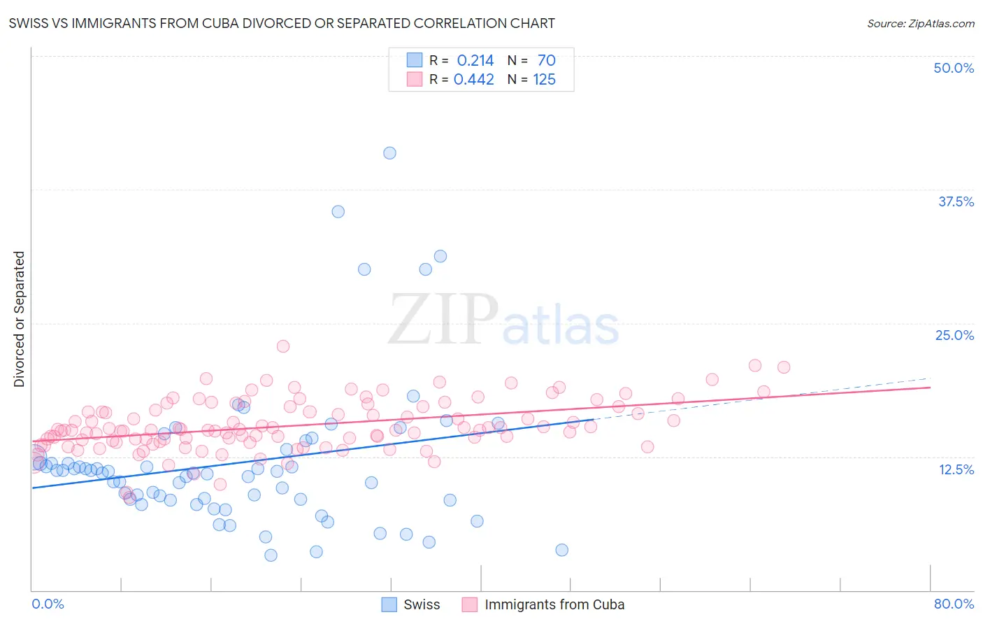 Swiss vs Immigrants from Cuba Divorced or Separated