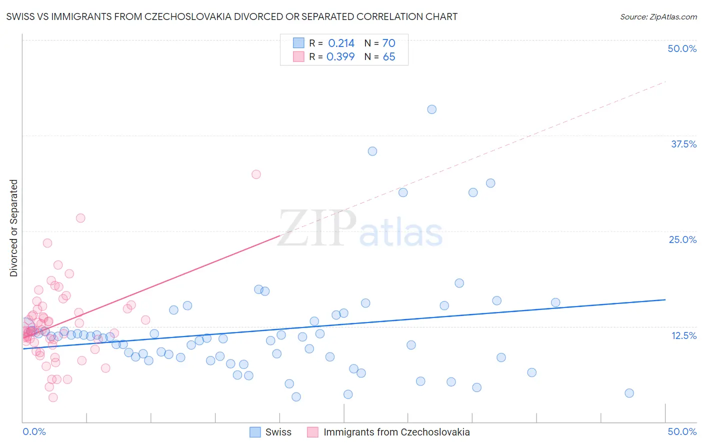 Swiss vs Immigrants from Czechoslovakia Divorced or Separated