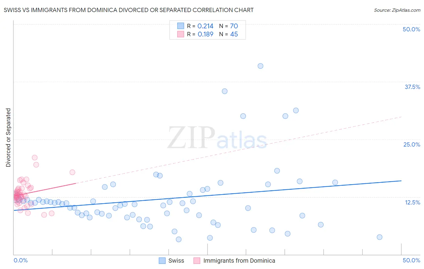 Swiss vs Immigrants from Dominica Divorced or Separated