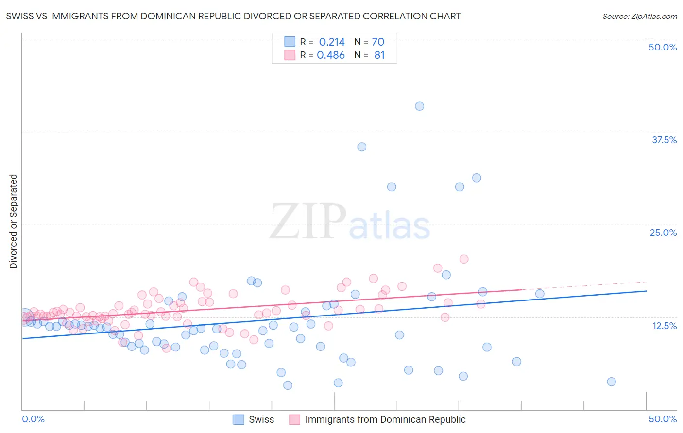 Swiss vs Immigrants from Dominican Republic Divorced or Separated