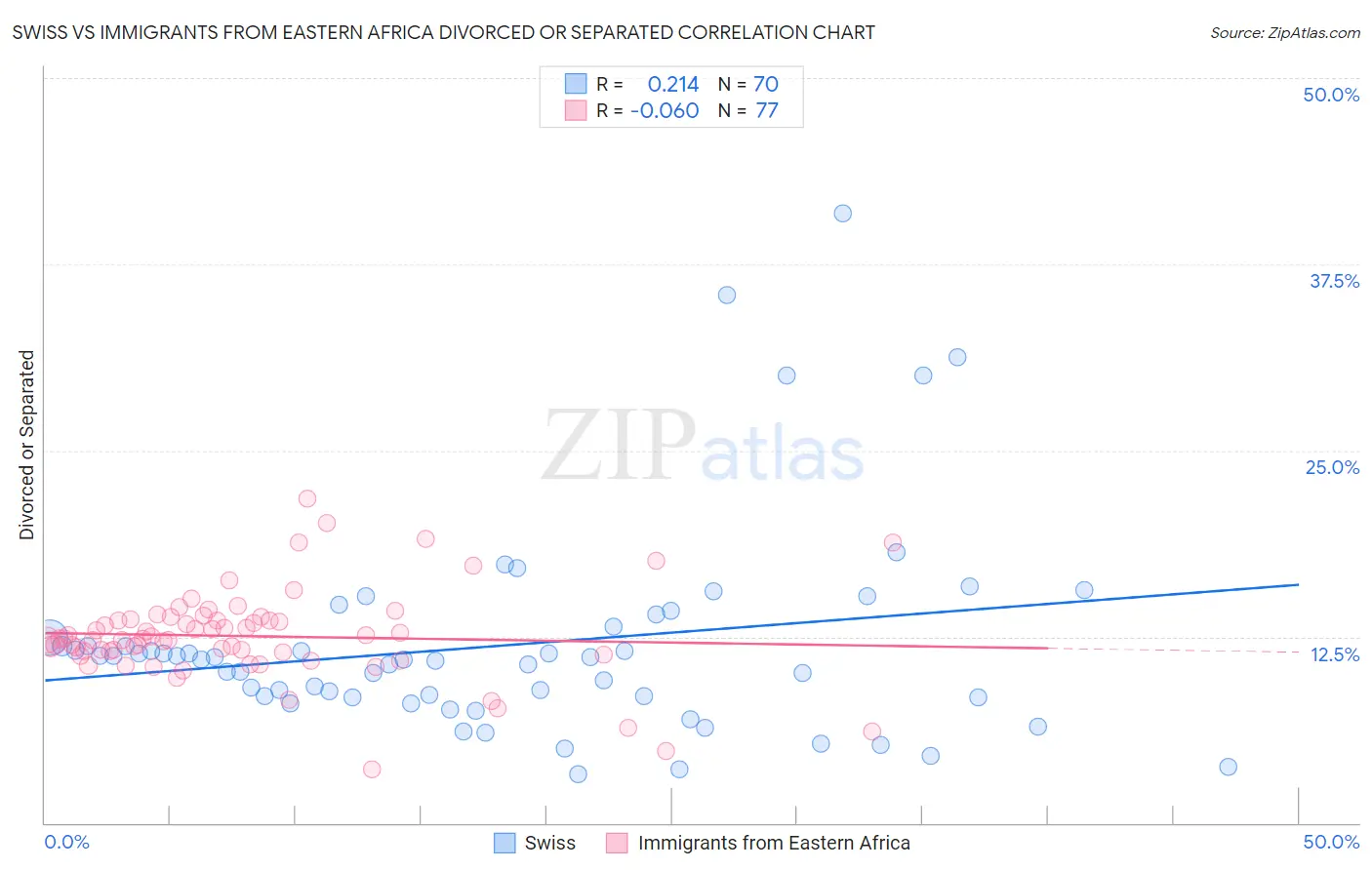 Swiss vs Immigrants from Eastern Africa Divorced or Separated