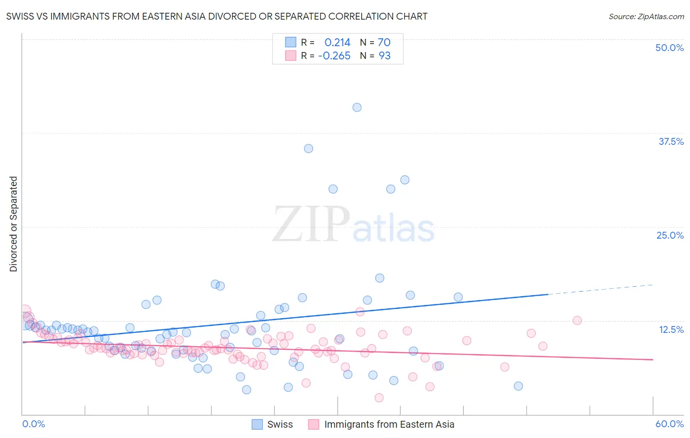 Swiss vs Immigrants from Eastern Asia Divorced or Separated