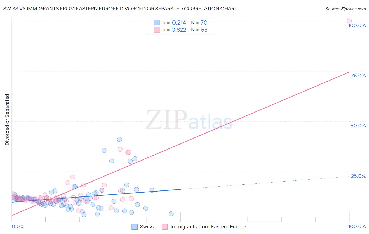 Swiss vs Immigrants from Eastern Europe Divorced or Separated