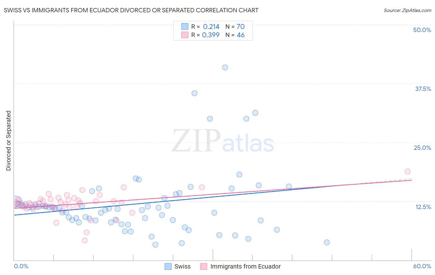 Swiss vs Immigrants from Ecuador Divorced or Separated