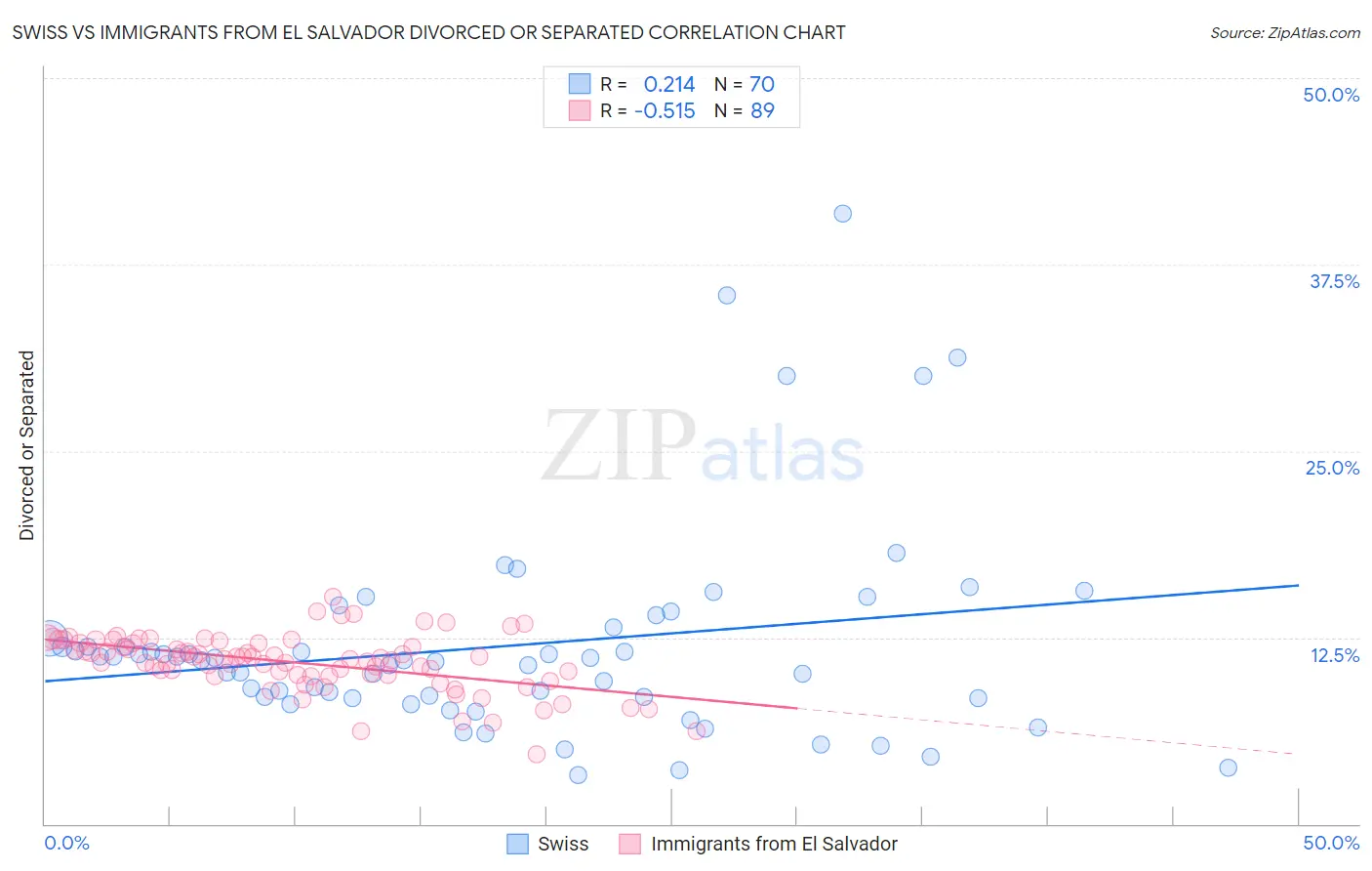 Swiss vs Immigrants from El Salvador Divorced or Separated