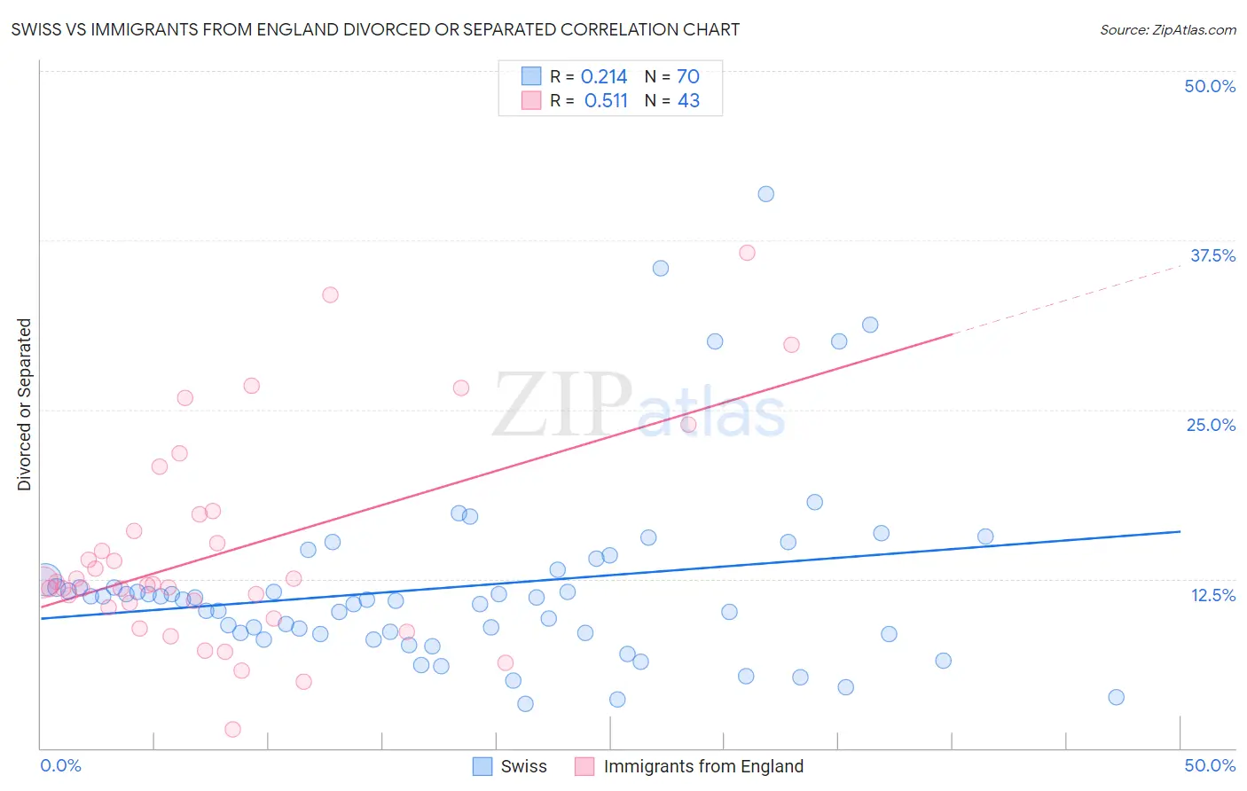 Swiss vs Immigrants from England Divorced or Separated