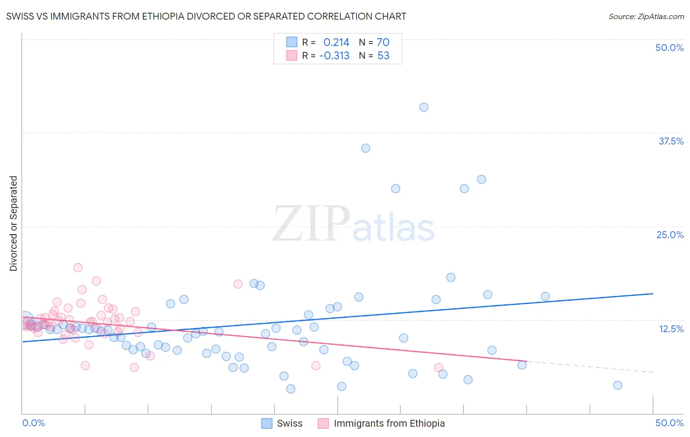 Swiss vs Immigrants from Ethiopia Divorced or Separated