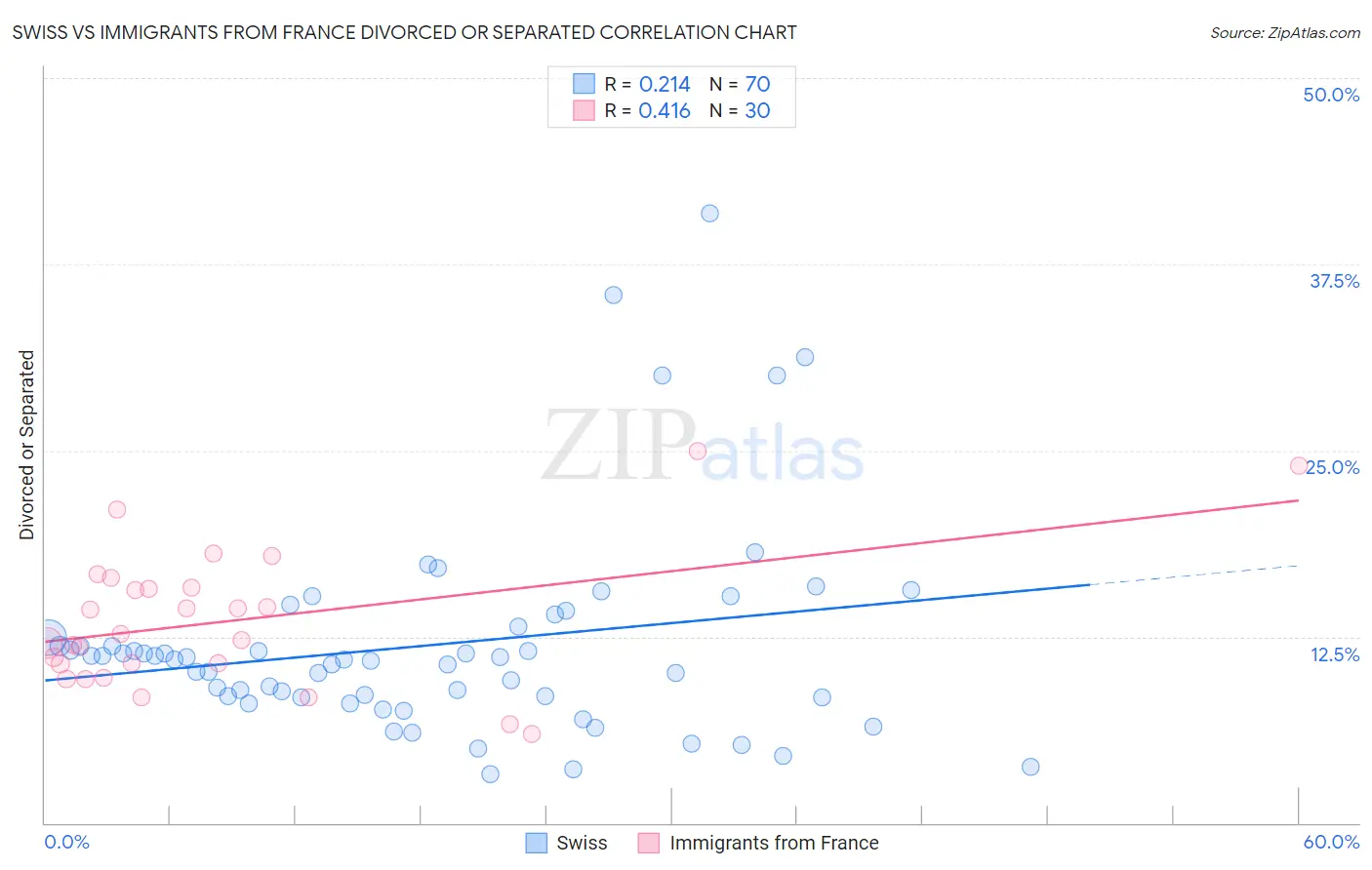 Swiss vs Immigrants from France Divorced or Separated