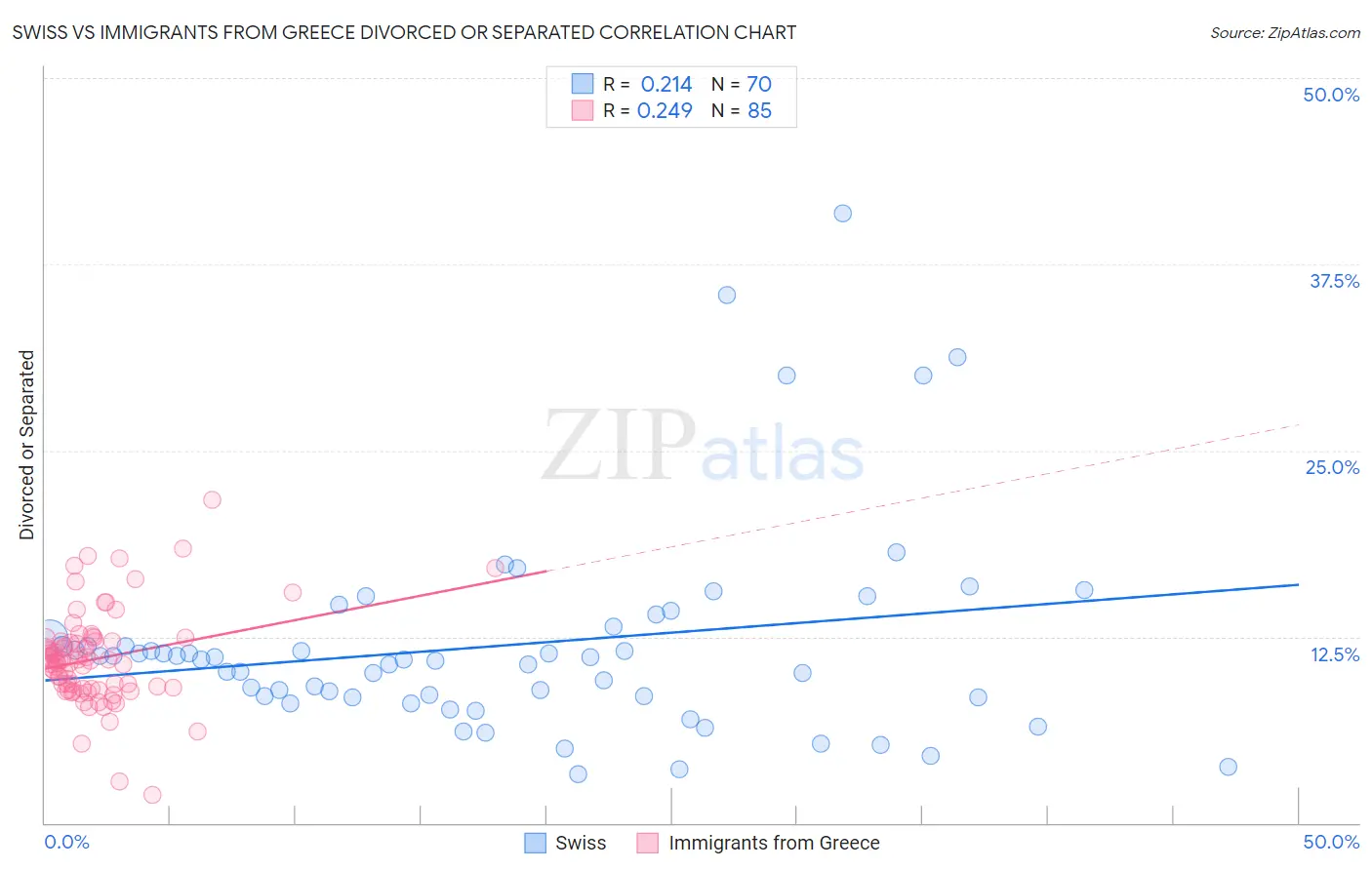 Swiss vs Immigrants from Greece Divorced or Separated