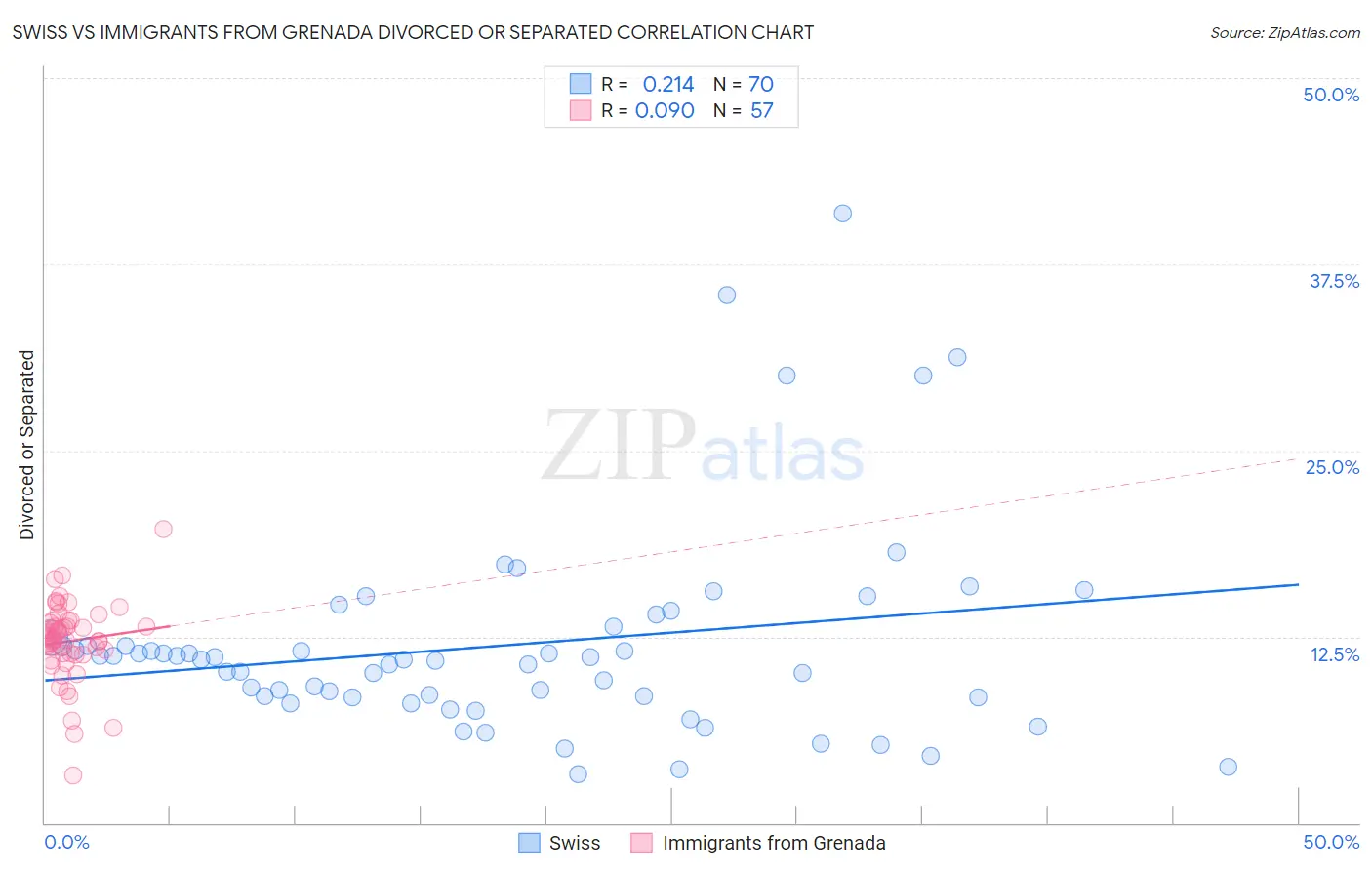 Swiss vs Immigrants from Grenada Divorced or Separated