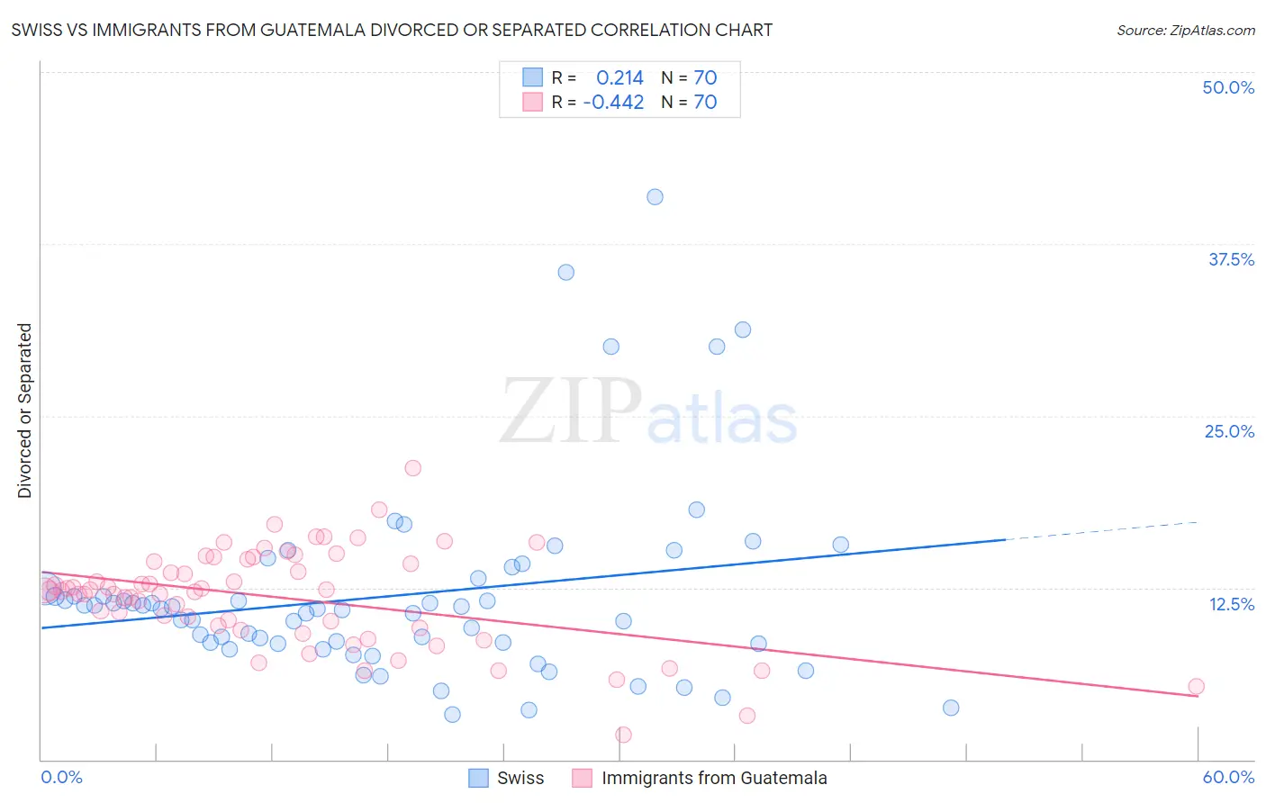 Swiss vs Immigrants from Guatemala Divorced or Separated