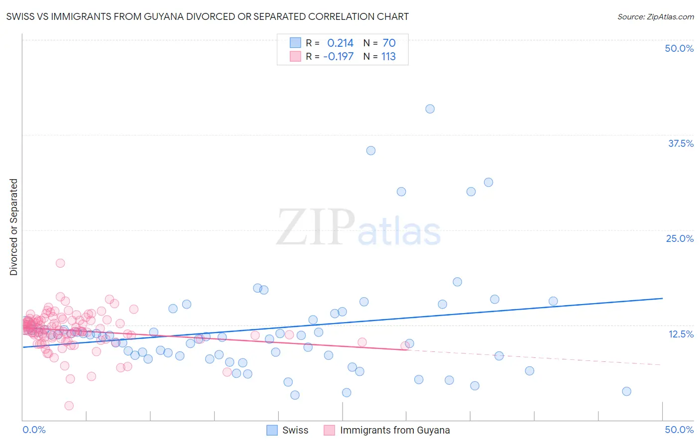 Swiss vs Immigrants from Guyana Divorced or Separated