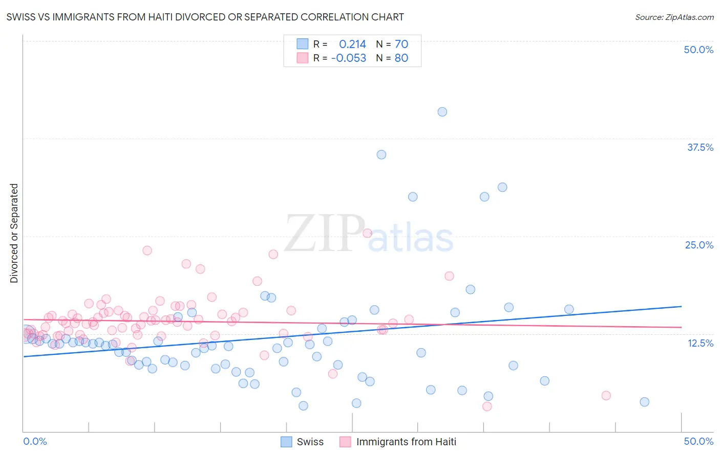 Swiss vs Immigrants from Haiti Divorced or Separated