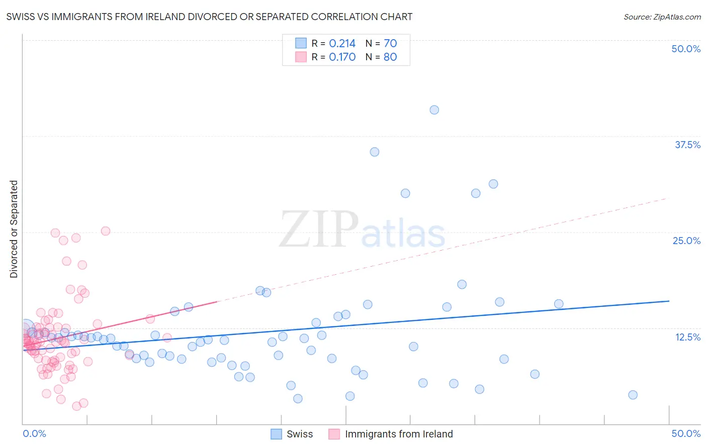 Swiss vs Immigrants from Ireland Divorced or Separated