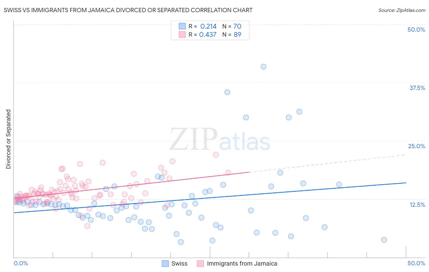 Swiss vs Immigrants from Jamaica Divorced or Separated