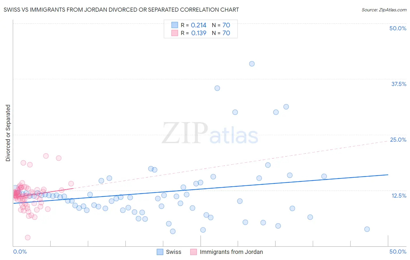 Swiss vs Immigrants from Jordan Divorced or Separated