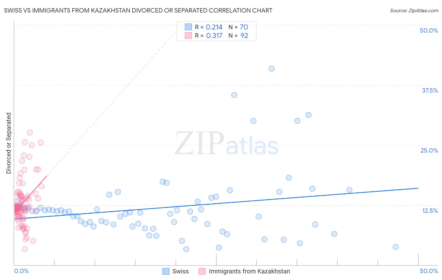Swiss vs Immigrants from Kazakhstan Divorced or Separated