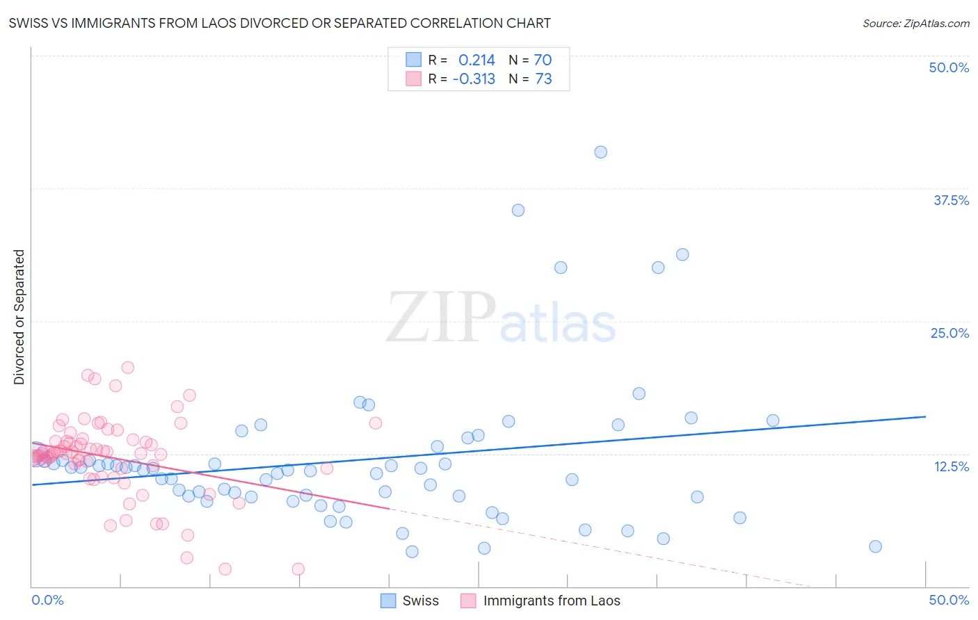 Swiss vs Immigrants from Laos Divorced or Separated