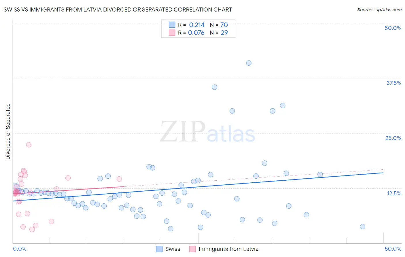 Swiss vs Immigrants from Latvia Divorced or Separated