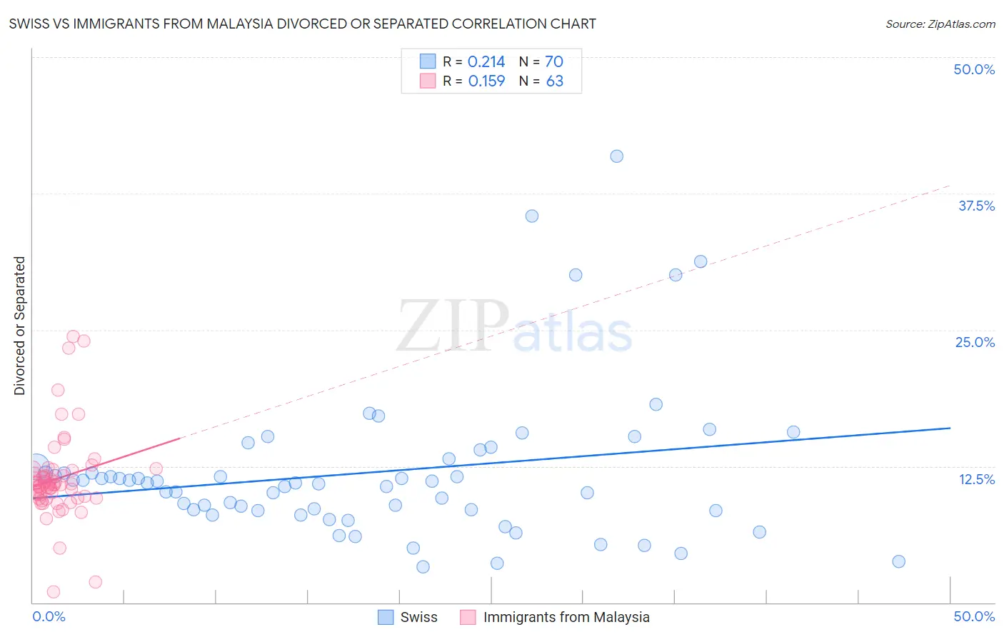 Swiss vs Immigrants from Malaysia Divorced or Separated