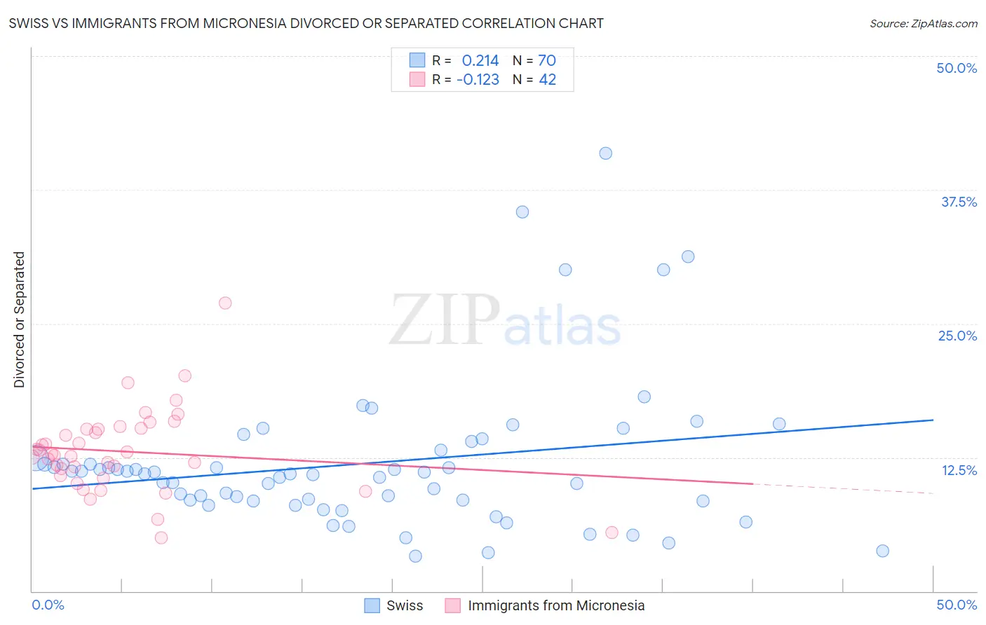 Swiss vs Immigrants from Micronesia Divorced or Separated