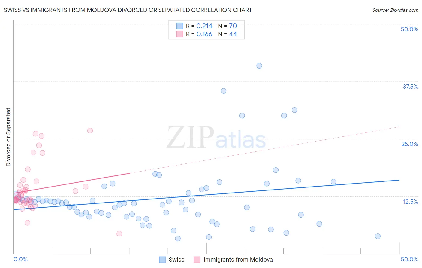 Swiss vs Immigrants from Moldova Divorced or Separated