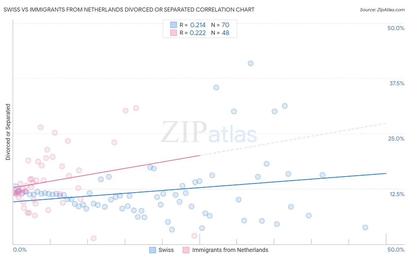 Swiss vs Immigrants from Netherlands Divorced or Separated