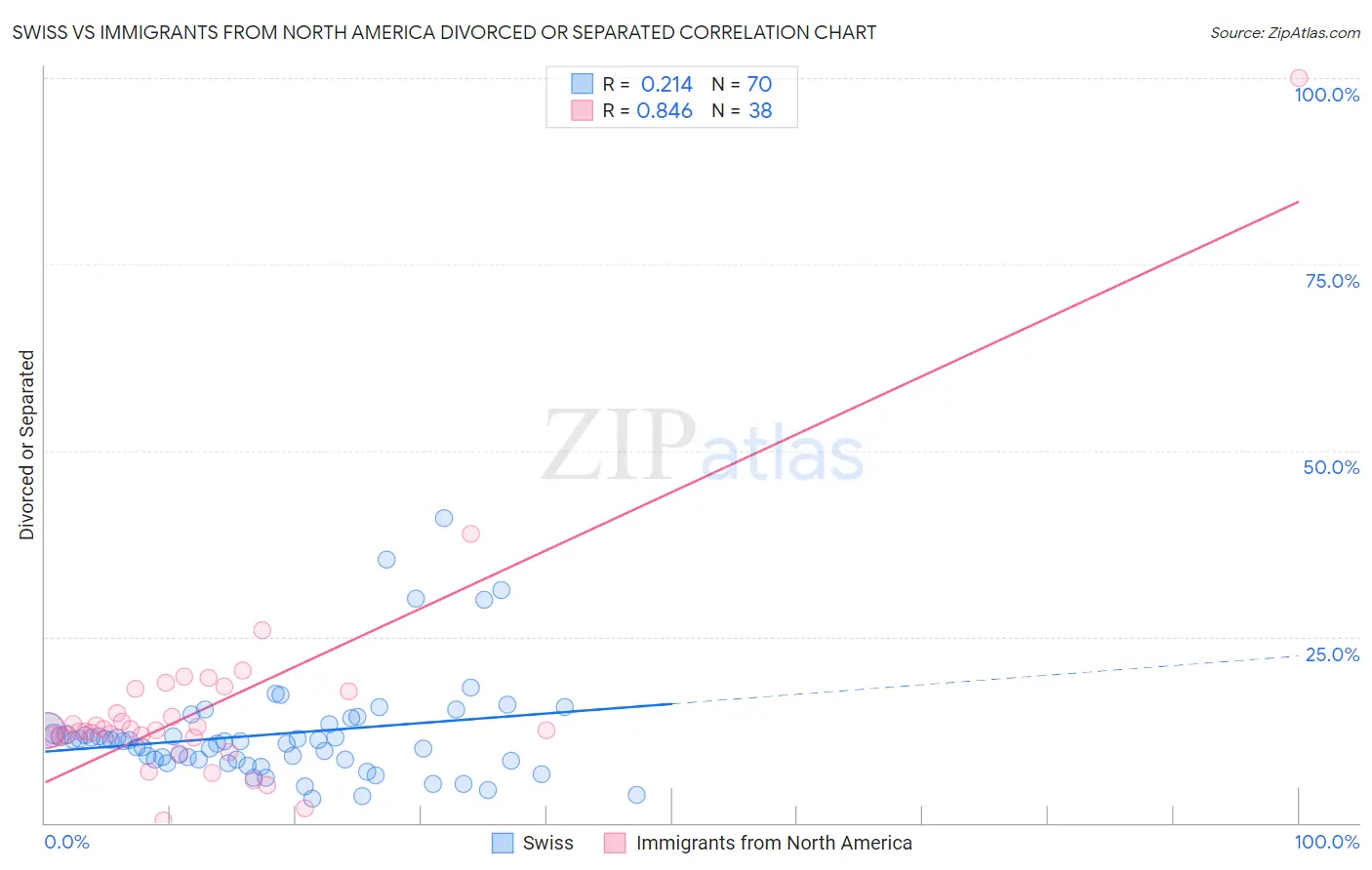 Swiss vs Immigrants from North America Divorced or Separated