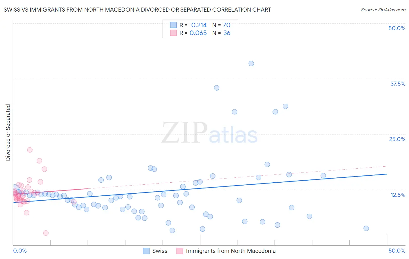 Swiss vs Immigrants from North Macedonia Divorced or Separated