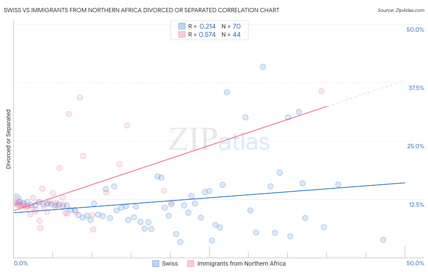 Swiss vs Immigrants from Northern Africa Divorced or Separated