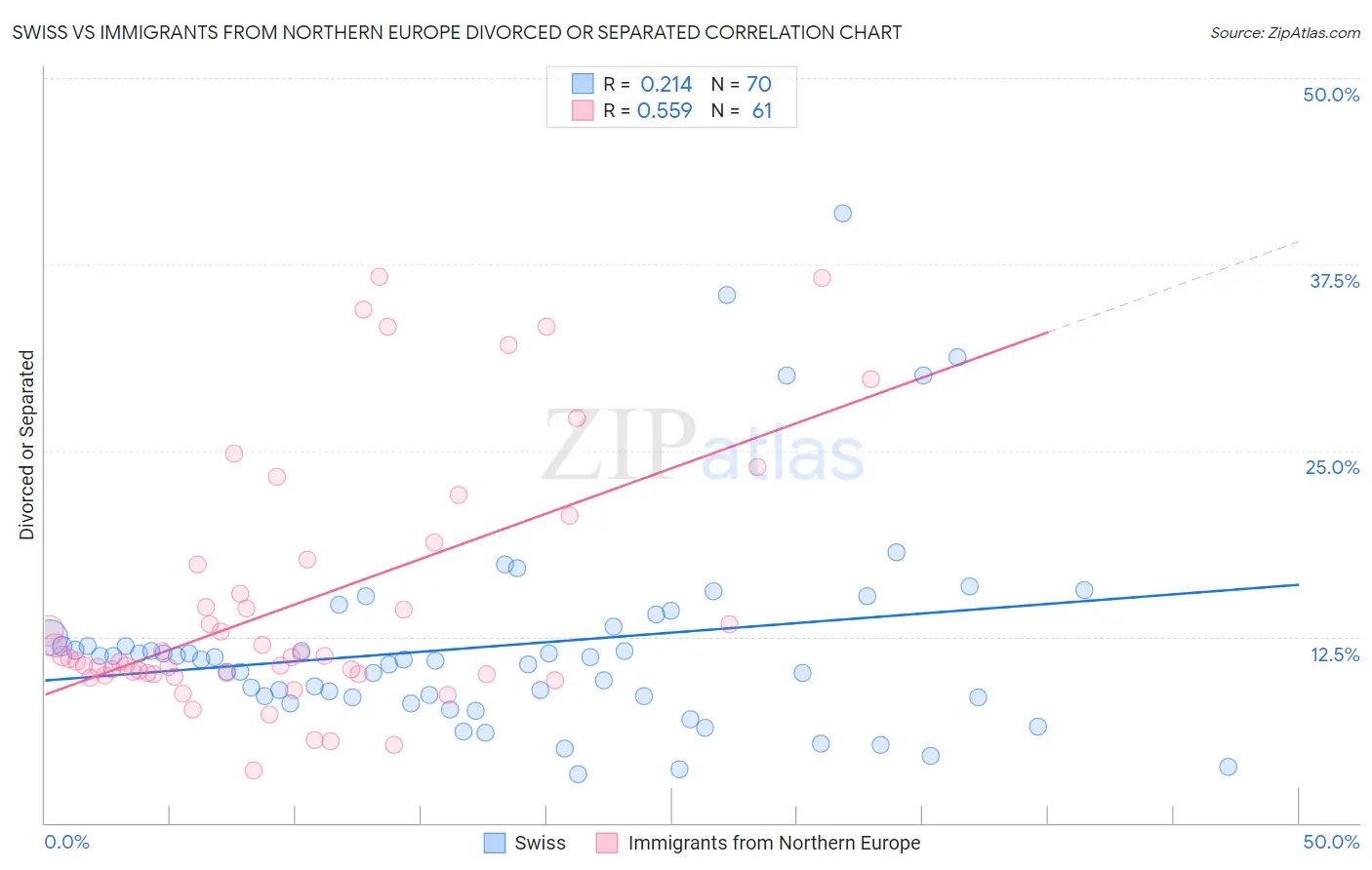 Swiss vs Immigrants from Northern Europe Divorced or Separated