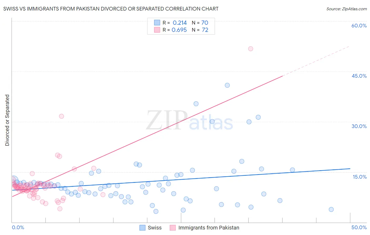 Swiss vs Immigrants from Pakistan Divorced or Separated