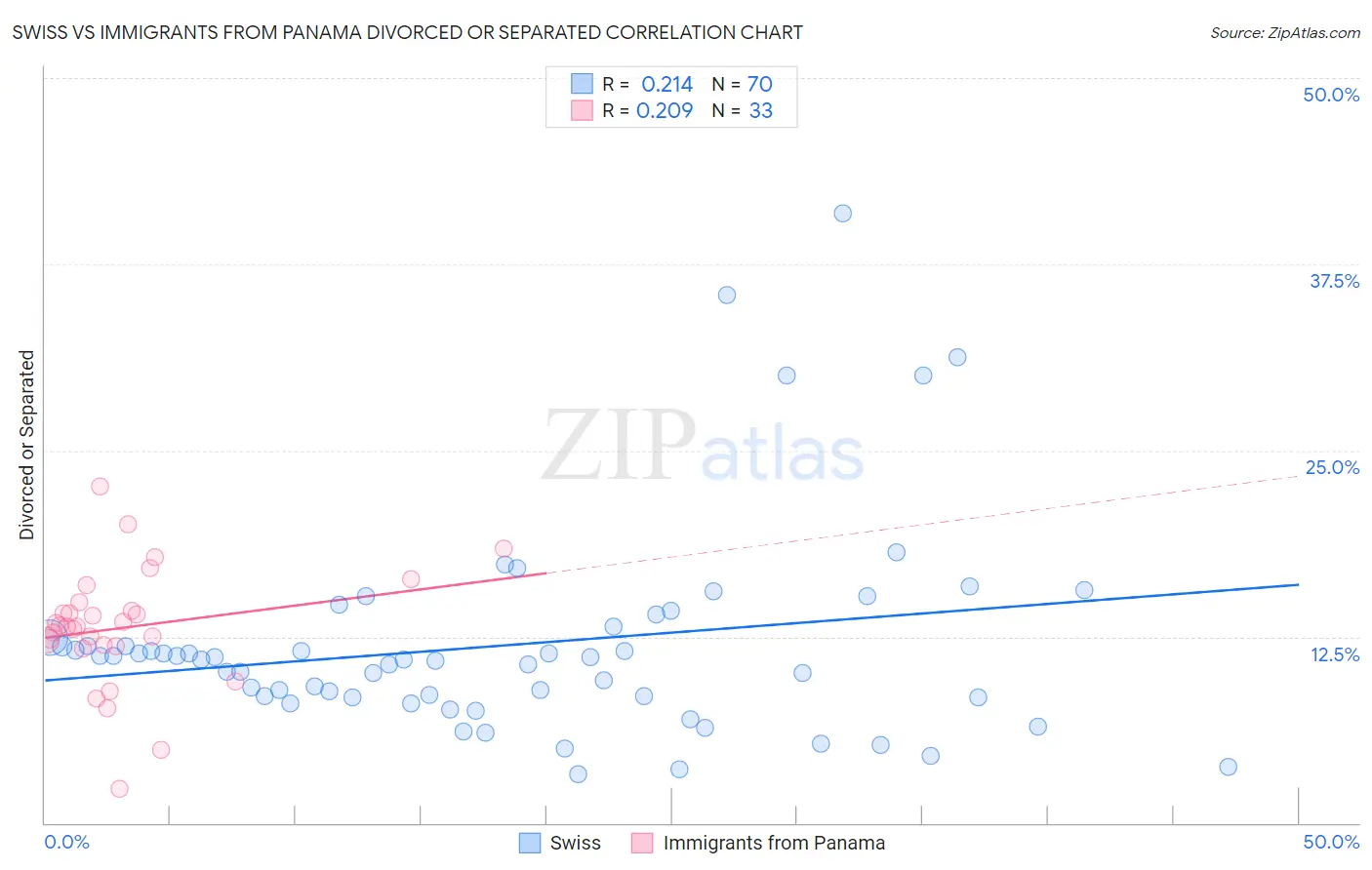 Swiss vs Immigrants from Panama Divorced or Separated