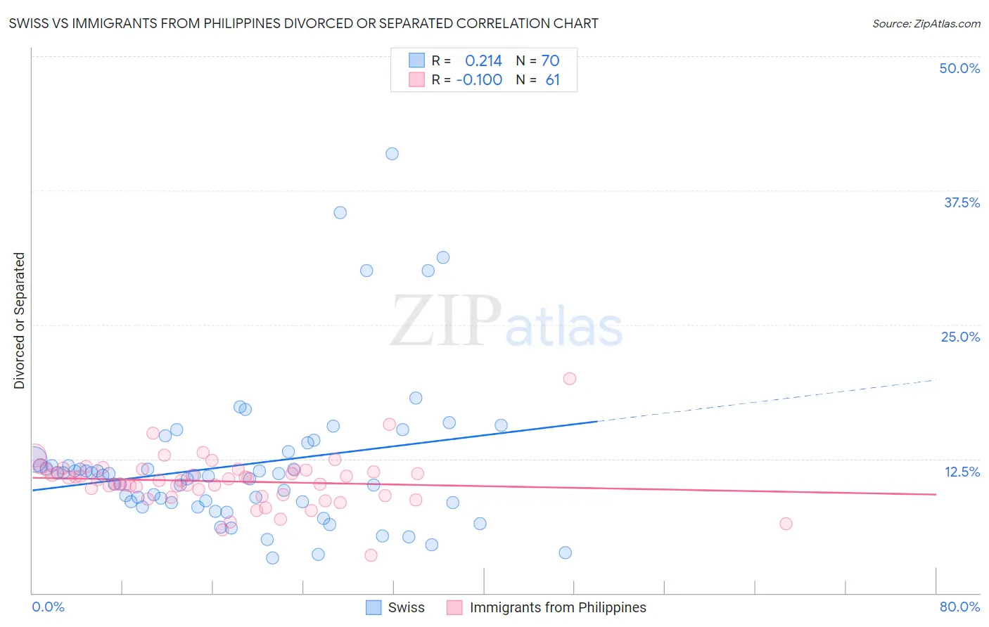 Swiss vs Immigrants from Philippines Divorced or Separated
