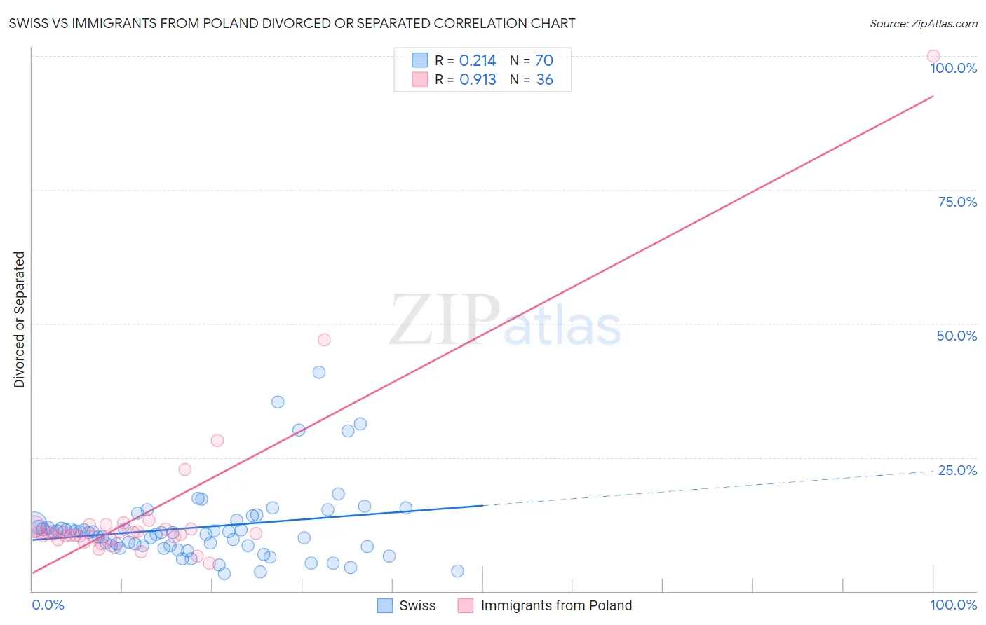 Swiss vs Immigrants from Poland Divorced or Separated