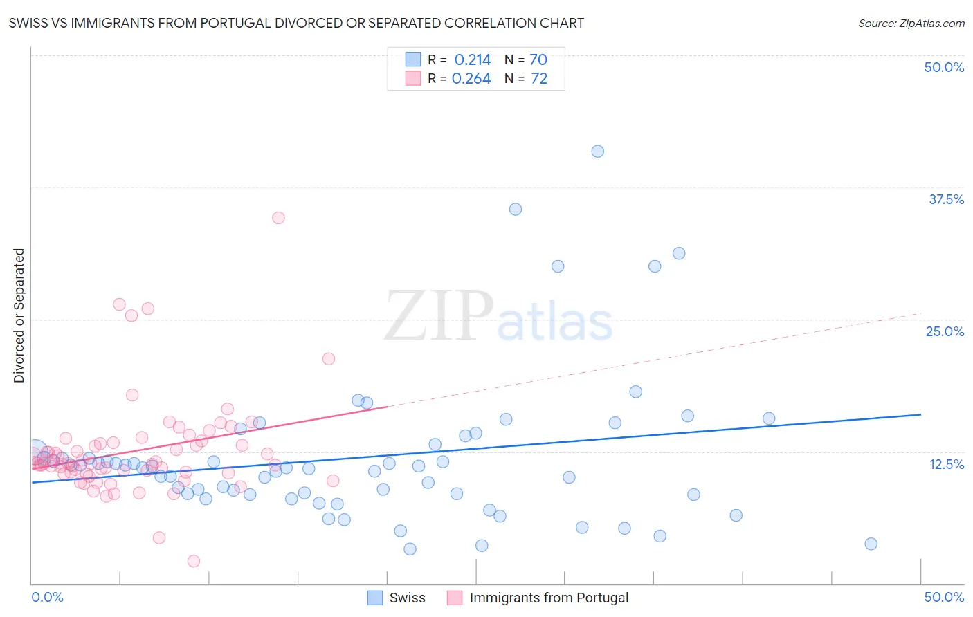 Swiss vs Immigrants from Portugal Divorced or Separated