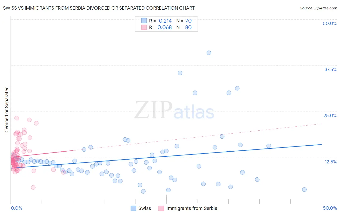 Swiss vs Immigrants from Serbia Divorced or Separated