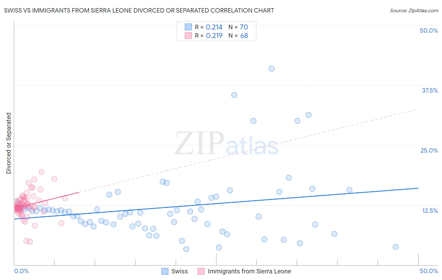 Swiss vs Immigrants from Sierra Leone Divorced or Separated