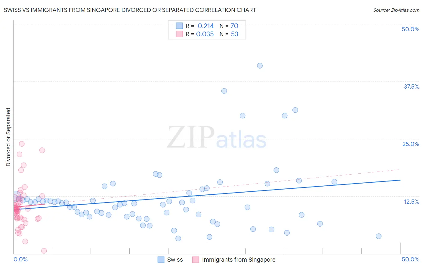 Swiss vs Immigrants from Singapore Divorced or Separated