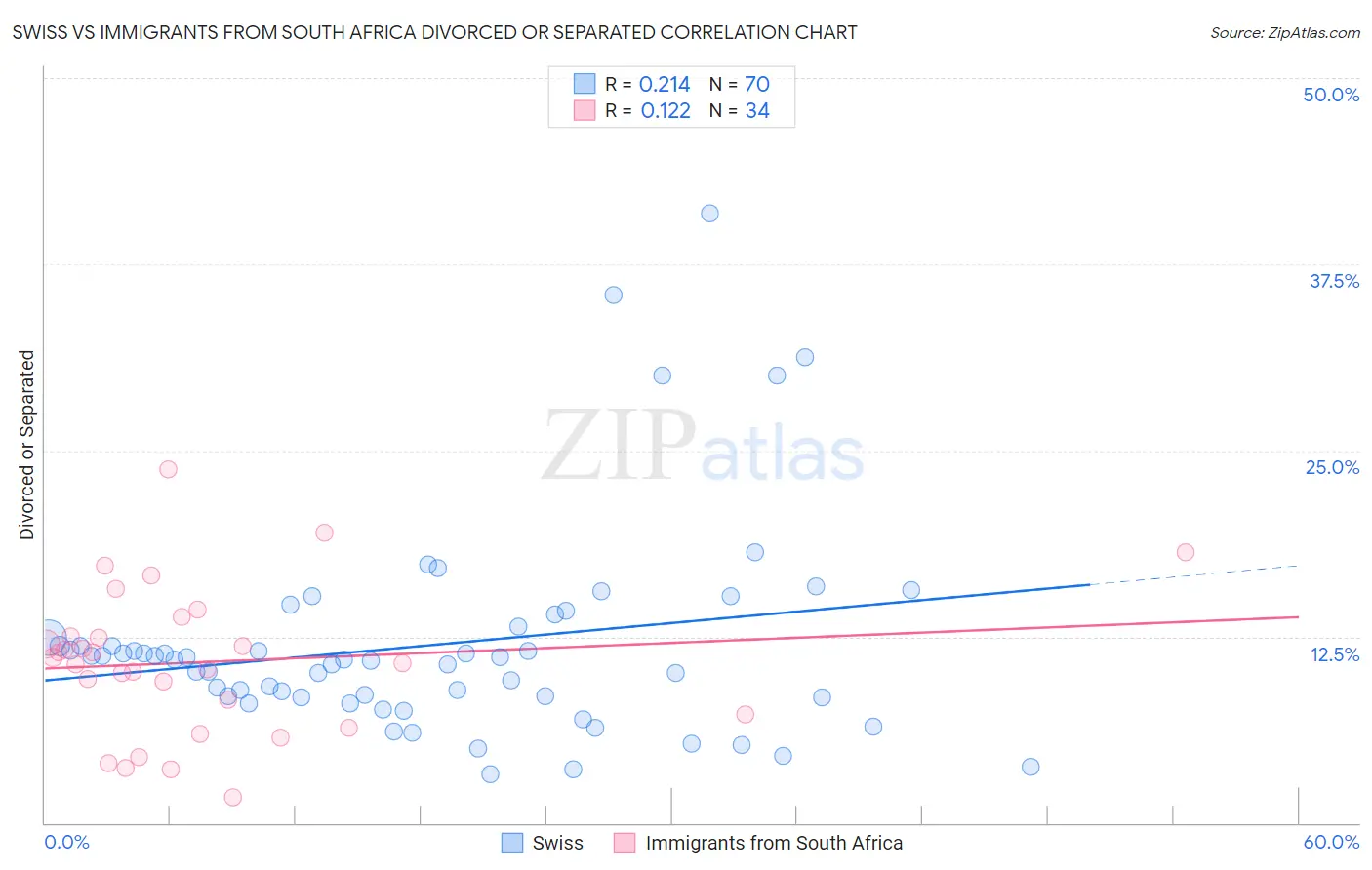 Swiss vs Immigrants from South Africa Divorced or Separated