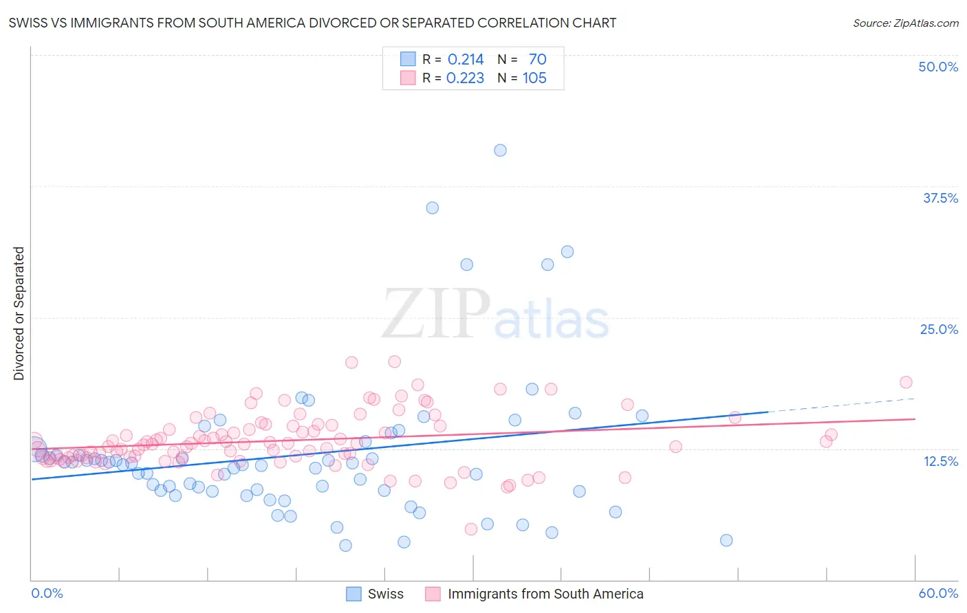 Swiss vs Immigrants from South America Divorced or Separated